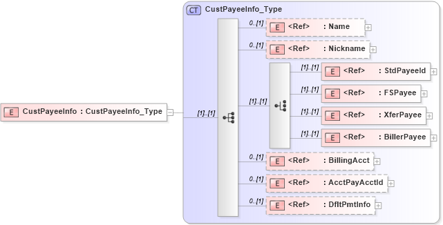 XSD Diagram of CustPayeeInfo in schema ifx170_corelib_xsd (Interactive Financial eXchange (IFX))