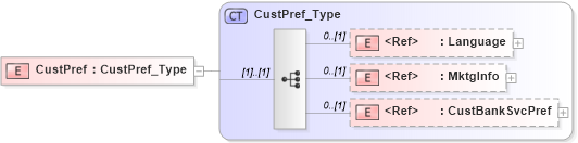 XSD Diagram of CustPref in schema ifx170_corelib_xsd (Interactive Financial eXchange (IFX))