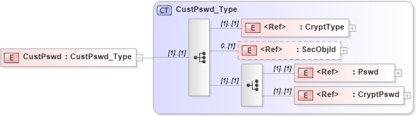 XSD Diagram of CustPswd in schema ifx170_corelib_xsd (Interactive Financial eXchange (IFX))