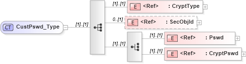 XSD Diagram of CustPswd_Type in schema ifx170_corelib_xsd (Interactive Financial eXchange (IFX))