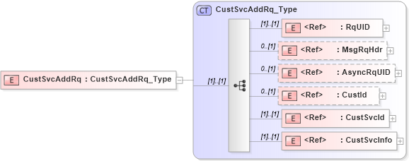 XSD Diagram of CustSvcAddRq in schema ifx170_custsvcadd_xsd (Interactive Financial eXchange (IFX))
