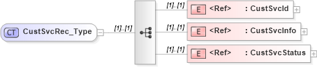 XSD Diagram of CustSvcRec_Type in schema ifx170_acctlib_xsd (Interactive Financial eXchange (IFX))