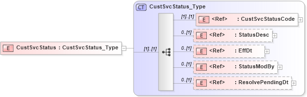 XSD Diagram of CustSvcStatus in schema ifx170_acctlib_xsd (Interactive Financial eXchange (IFX))