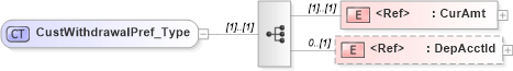 XSD Diagram of CustWithdrawalPref_Type in schema ifx170_corelib_xsd (Interactive Financial eXchange (IFX))