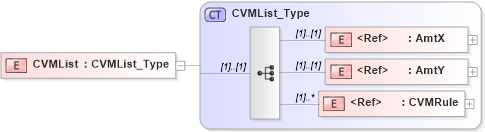XSD Diagram of CVMList in schema ifx170_corelib no plus_xsd (Interactive Financial eXchange (IFX))
