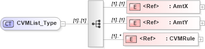 XSD Diagram of CVMList_Type in schema ifx170_corelib no plus_xsd (Interactive Financial eXchange (IFX))