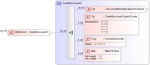 XSD Diagram of DbtrAcct in schema $pain_001_001_01_xsd (Interactive Financial eXchange (IFX))
