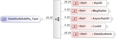 XSD Diagram of DebitAuthAddRq_Type in schema ifx170_debitauthadd_xsd (Interactive Financial eXchange (IFX))