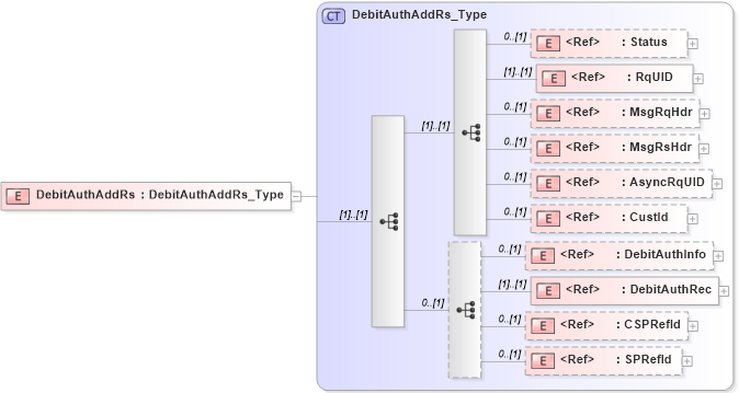 XSD Diagram of DebitAuthAddRs in schema ifx170_debitauthadd_xsd (Interactive Financial eXchange (IFX))