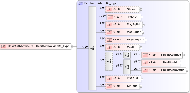 XSD Diagram of DebitAuthAdviseRs in schema ifx170_debitauthadvise_xsd (Interactive Financial eXchange (IFX))