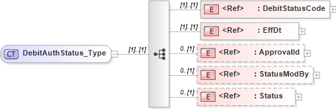 XSD Diagram of DebitAuthStatus_Type in schema ifx170_debitlib_xsd (Interactive Financial eXchange (IFX))