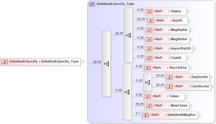 XSD Diagram of DebitAuthSyncRs in schema ifx170_debitauthsync_xsd (Interactive Financial eXchange (IFX))