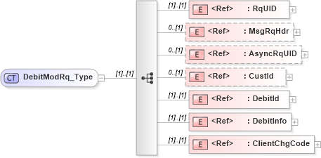 XSD Diagram of DebitModRq_Type in schema ifx170_debitmod_xsd (Interactive Financial eXchange (IFX))