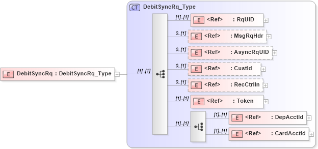 XSD Diagram of DebitSyncRq in schema ifx170_debitsync_xsd (Interactive Financial eXchange (IFX))