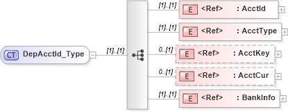 XSD Diagram of DepAcctId_Type in schema ifx170_corelib_xsd (Interactive Financial eXchange (IFX))