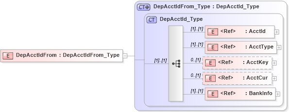 XSD Diagram of DepAcctIdFrom in schema ifx170_corelib_xsd (Interactive Financial eXchange (IFX))