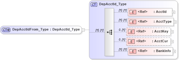 XSD Diagram of DepAcctIdFrom_Type in schema ifx170_corelib_xsd (Interactive Financial eXchange (IFX))