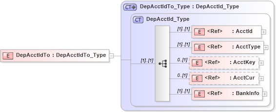XSD Diagram of DepAcctIdTo in schema ifx170_corelib_xsd (Interactive Financial eXchange (IFX))