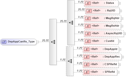 XSD Diagram of DepAppCanRs_Type in schema ifx170_depappcan_xsd (Interactive Financial eXchange (IFX))
