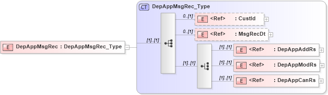 XSD Diagram of DepAppMsgRec in schema ifx170_acctlib_xsd (Interactive Financial eXchange (IFX))