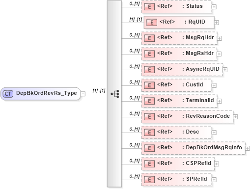 XSD Diagram of DepBkOrdRevRs_Type in schema ifx170_depbkordrev_xsd (Interactive Financial eXchange (IFX))