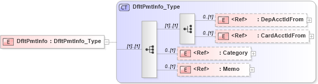 XSD Diagram of DfltPmtInfo in schema ifx170_corelib_xsd (Interactive Financial eXchange (IFX))