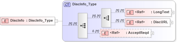 XSD Diagram of DiscInfo in schema ifx170_corelib_xsd (Interactive Financial eXchange (IFX))