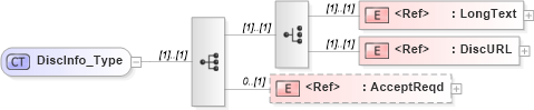 XSD Diagram of DiscInfo_Type in schema ifx170_corelib_xsd (Interactive Financial eXchange (IFX))
