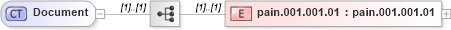 XSD Diagram of Document in schema $pain_001_001_01_xsd (Interactive Financial eXchange (IFX))