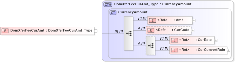 XSD Diagram of DomXferFeeCurAmt in schema ifx170_corelib_xsd (Interactive Financial eXchange (IFX))