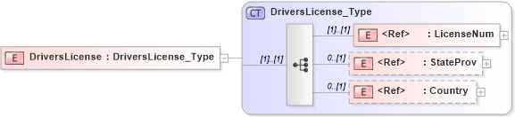 XSD Diagram of DriversLicense in schema ifx170_corelib no plus_xsd (Interactive Financial eXchange (IFX))