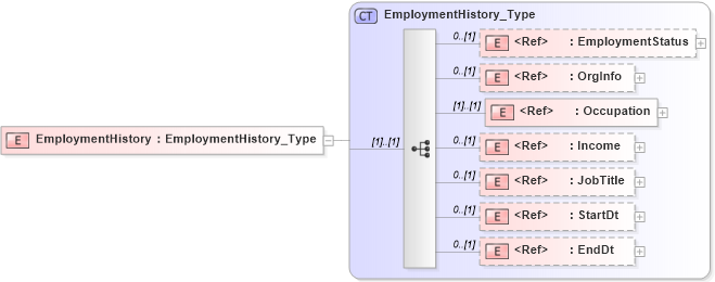 XSD Diagram of EmploymentHistory in schema ifx170_corelib_xsd (Interactive Financial eXchange (IFX))