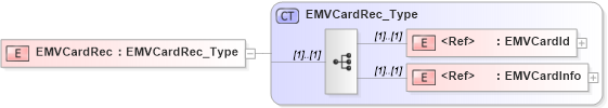 XSD Diagram of EMVCardRec in schema ifx170_corelib_xsd (Interactive Financial eXchange (IFX))