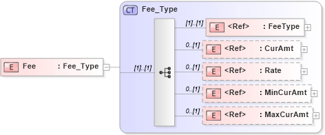 XSD Diagram of Fee in schema ifx170_corelib no plus_xsd (Interactive Financial eXchange (IFX))
