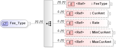 XSD Diagram of Fee_Type in schema ifx170_corelib_xsd (Interactive Financial eXchange (IFX))