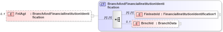 XSD Diagram of FnlAgt in schema $pain_004_001_01_xsd (Interactive Financial eXchange (IFX))