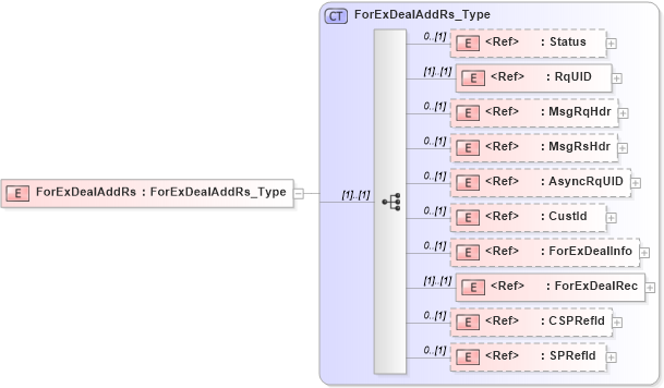 XSD Diagram of ForExDealAddRs in schema ifx170_forexdealadd_xsd (Interactive Financial eXchange (IFX))