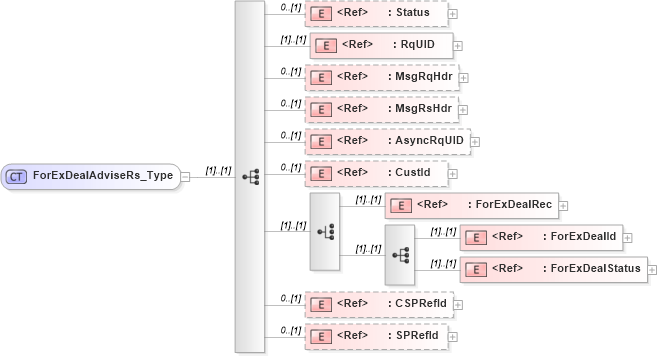 XSD Diagram of ForExDealAdviseRs_Type in schema ifx170_forexdealadvise_xsd (Interactive Financial eXchange (IFX))