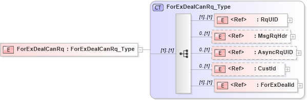 XSD Diagram of ForExDealCanRq in schema ifx170_forexdealcan_xsd (Interactive Financial eXchange (IFX))