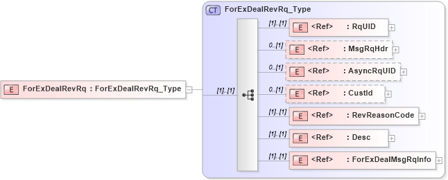 XSD Diagram of ForExDealRevRq in schema ifx170_forexdealrev_xsd (Interactive Financial eXchange (IFX))