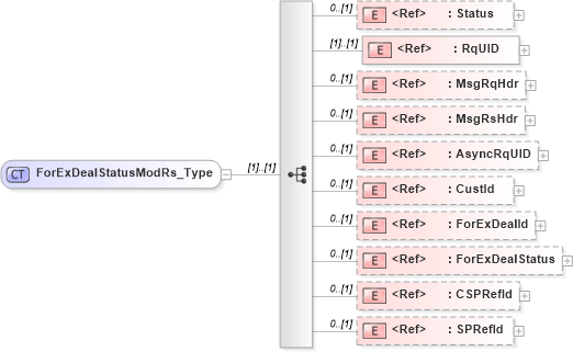 XSD Diagram of ForExDealStatusModRs_Type in schema ifx170_forexdealstatusmod_xsd (Interactive Financial eXchange (IFX))
