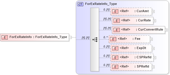 XSD Diagram of ForExRateInfo in schema ifx170_corelib no plus_xsd (Interactive Financial eXchange (IFX))
