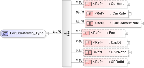 XSD Diagram of ForExRateInfo_Type in schema ifx170_corelib_xsd (Interactive Financial eXchange (IFX))