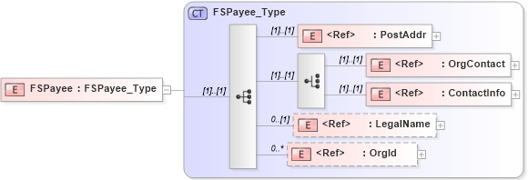 XSD Diagram of FSPayee in schema ifx170_corelib_xsd (Interactive Financial eXchange (IFX))