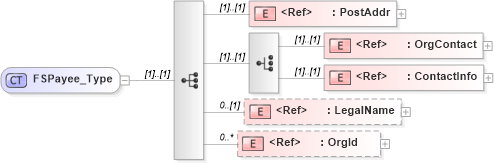 XSD Diagram of FSPayee_Type in schema ifx170_corelib_xsd (Interactive Financial eXchange (IFX))