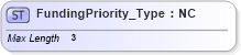 XSD Diagram of FundingPriority_Type in schema ifx170_corelib no plus_xsd (Interactive Financial eXchange (IFX))