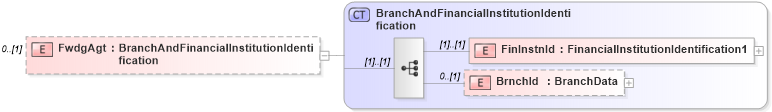 XSD Diagram of FwdgAgt in schema $pain_001_001_01_xsd (Interactive Financial eXchange (IFX))