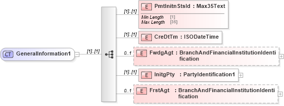 XSD Diagram of GeneralInformation1 in schema $pain_002_001_01_xsd (Interactive Financial eXchange (IFX))