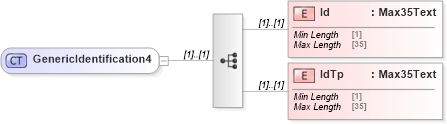XSD Diagram of GenericIdentification4 in schema $pain_001_001_01_xsd (Interactive Financial eXchange (IFX))