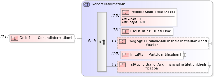 XSD Diagram of GnlInf in schema $pain_002_001_01_xsd (Interactive Financial eXchange (IFX))